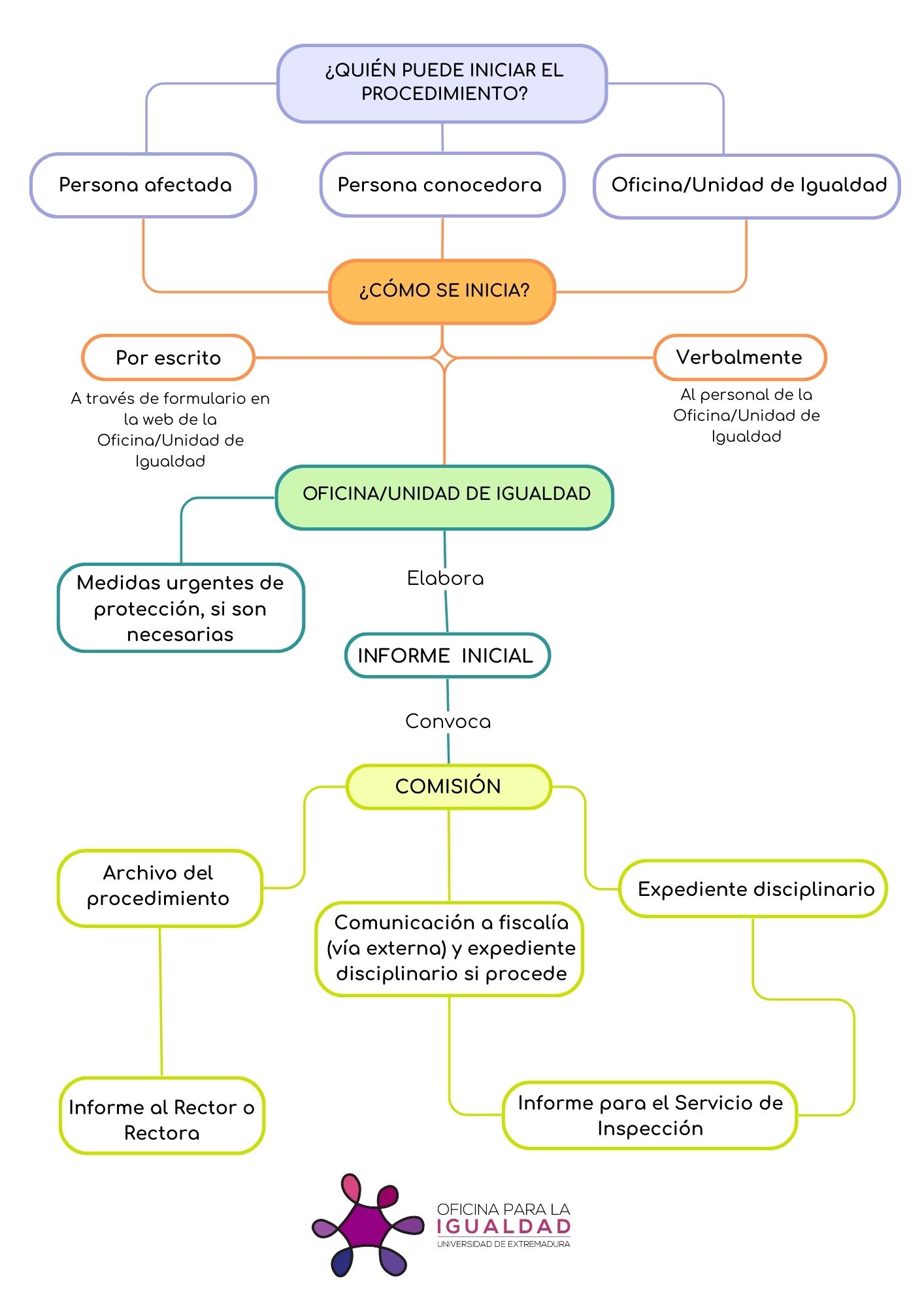 Inicio protocolo